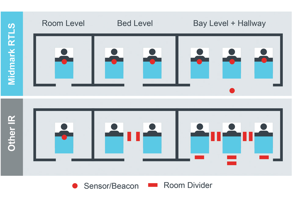 Graphic comparing Midmark RTLS vs. other technologies, depicting sensor/beacon and room divider placement