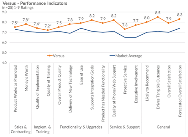 VersusPerformance