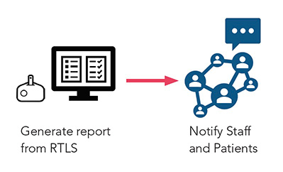 Contact-Tracing-after-RTLS Contact-Tracing-after-RTLS