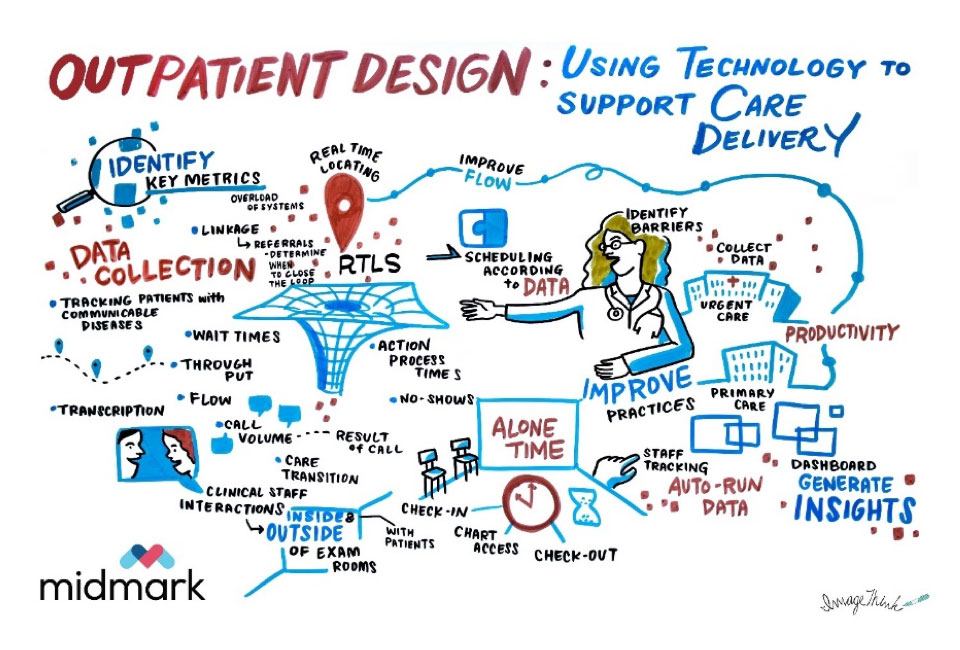 A series of hand-drawn illustrations depicting various components of outpatient design